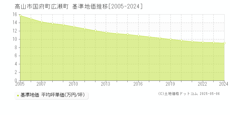 国府町広瀬町(高山市)の基準地価推移グラフ(坪単価)[2005-2024年]