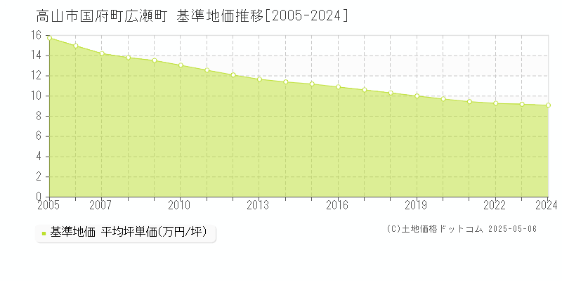 高山市国府町広瀬町の基準地価推移グラフ 