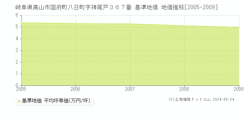 岐阜県高山市国府町八日町字神尾戸３６７番 基準地価 地価推移[2005-2009]