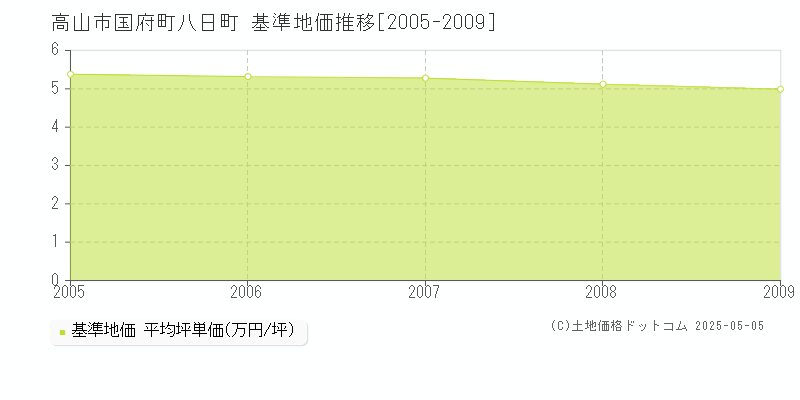 国府町八日町(高山市)の基準地価推移グラフ(坪単価)[2005-2009年]