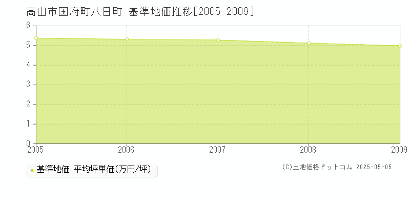 高山市国府町八日町の基準地価推移グラフ 