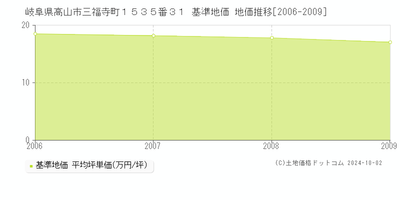 岐阜県高山市三福寺町１５３５番３１ 基準地価 地価推移[2006-2009]