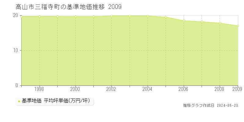 高山市三福寺町の基準地価推移グラフ 