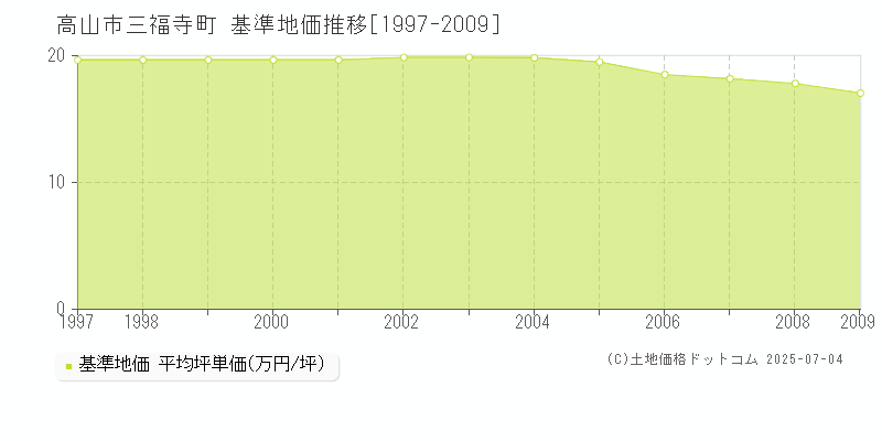 三福寺町(高山市)の基準地価推移グラフ(坪単価)[1997-2009年]
