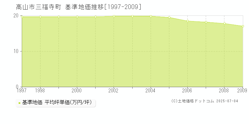 高山市三福寺町の基準地価推移グラフ 