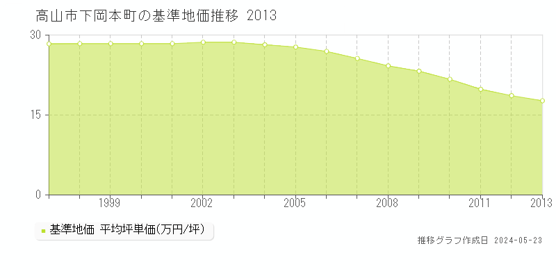 高山市下岡本町の基準地価推移グラフ 