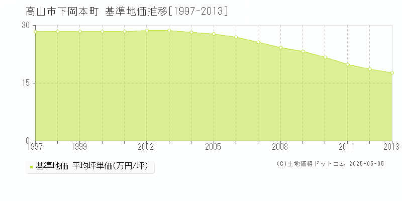 下岡本町(高山市)の基準地価推移グラフ(坪単価)[1997-2013年]