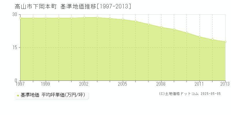 高山市下岡本町の基準地価推移グラフ 