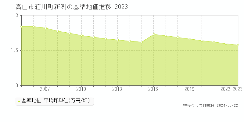 高山市荘川町新渕の基準地価推移グラフ 