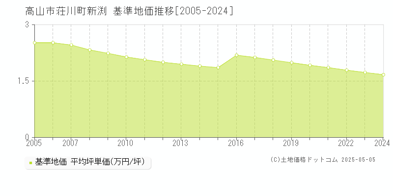 荘川町新渕(高山市)の基準地価推移グラフ(坪単価)[2005-2024年]