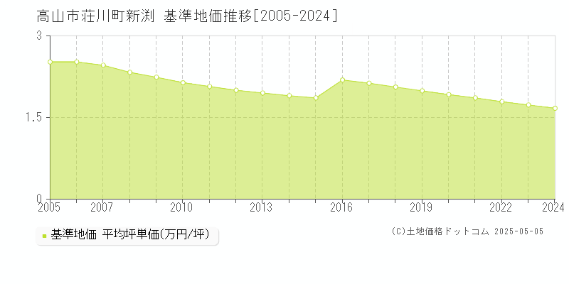 高山市荘川町新渕の基準地価推移グラフ 