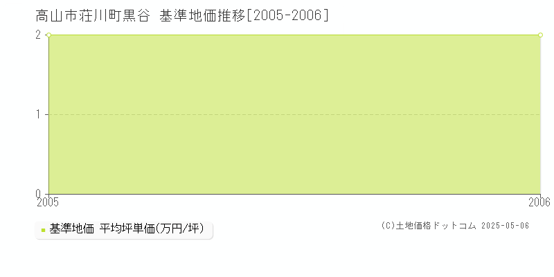 荘川町黒谷(高山市)の基準地価推移グラフ(坪単価)[2005-2006年]