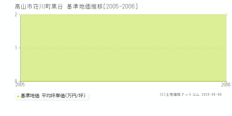 高山市荘川町黒谷の基準地価推移グラフ 