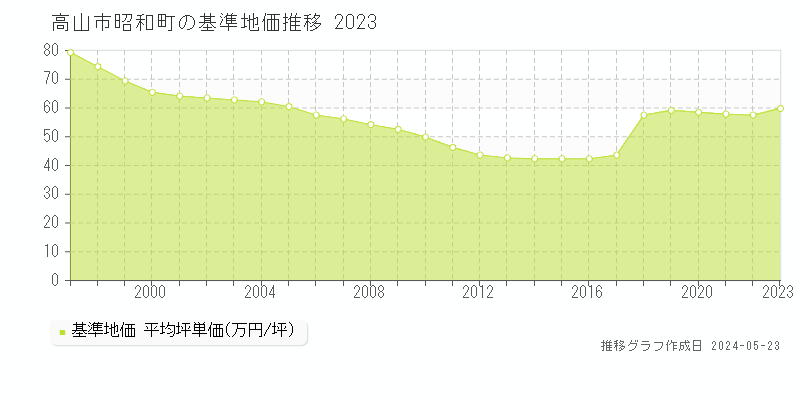高山市昭和町の基準地価推移グラフ 