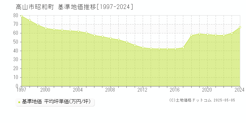 昭和町(高山市)の基準地価推移グラフ(坪単価)[1997-2024年]