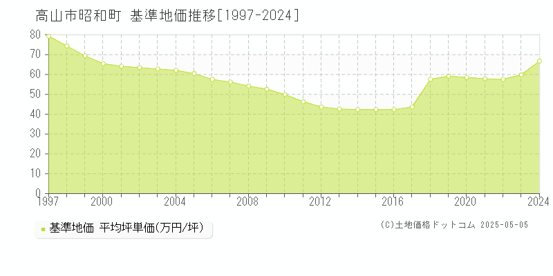 高山市昭和町の基準地価推移グラフ 