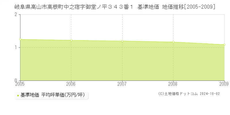 岐阜県高山市高根町中之宿字御堂ノ平３４３番１ 基準地価 地価推移[2005-2009]