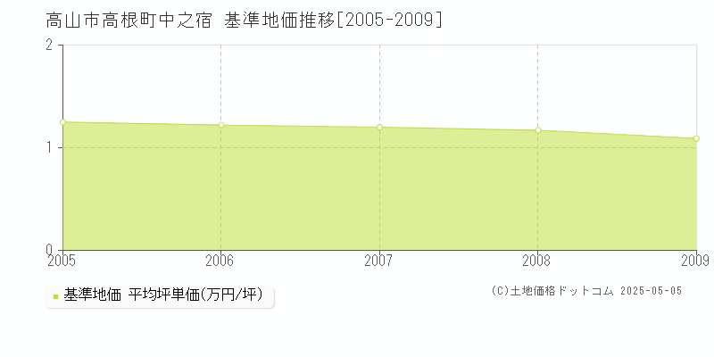 高根町中之宿(高山市)の基準地価推移グラフ(坪単価)[2005-2009年]