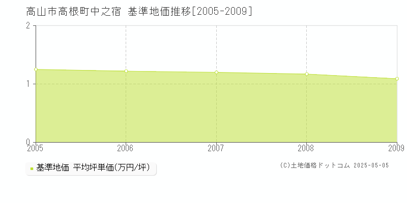 高山市高根町中之宿の基準地価推移グラフ 