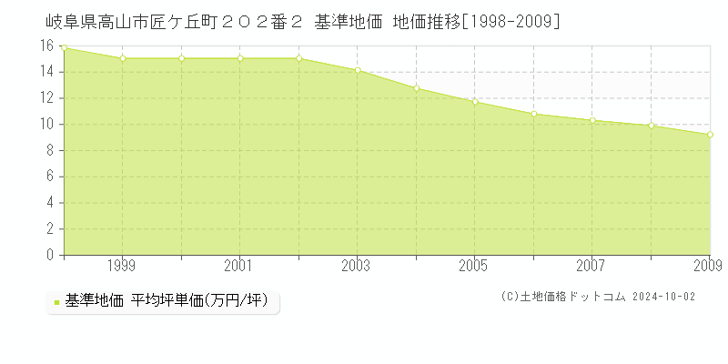 岐阜県高山市匠ケ丘町２０２番２ 基準地価 地価推移[1998-2009]