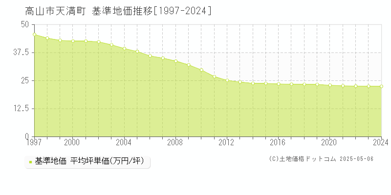 天満町(高山市)の基準地価推移グラフ(坪単価)[1997-2024年]