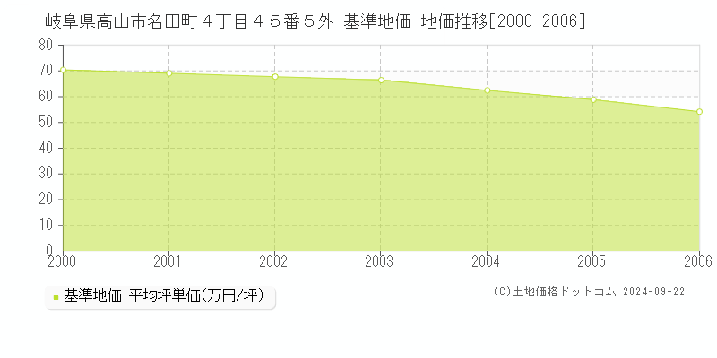 岐阜県高山市名田町４丁目４５番５外 基準地価 地価推移[2000-2006]