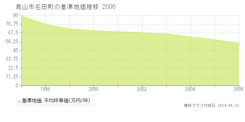 高山市名田町の基準地価推移グラフ 