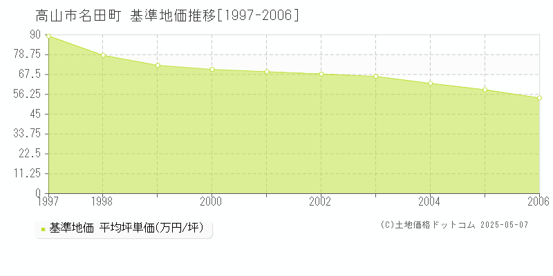 名田町(高山市)の基準地価推移グラフ(坪単価)[1997-2006年]