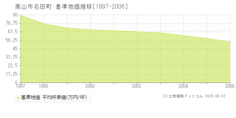 高山市名田町の基準地価推移グラフ 