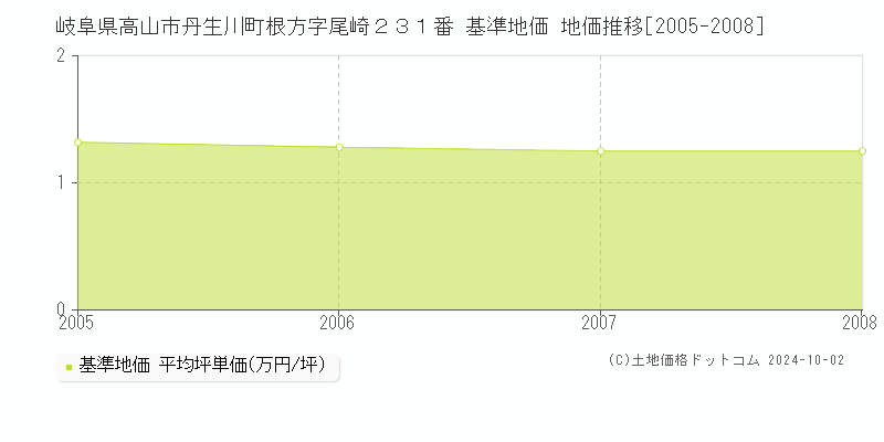岐阜県高山市丹生川町根方字尾崎２３１番 基準地価 地価推移[2005-2008]