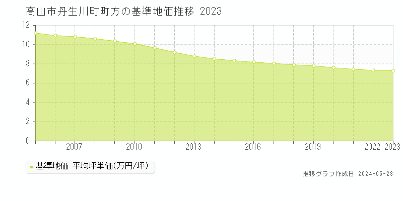 高山市丹生川町町方の基準地価推移グラフ 