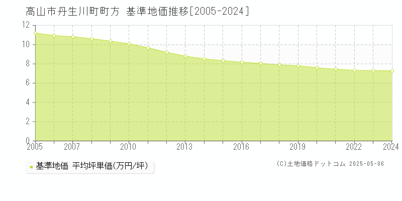 丹生川町町方(高山市)の基準地価推移グラフ(坪単価)[2005-2024年]