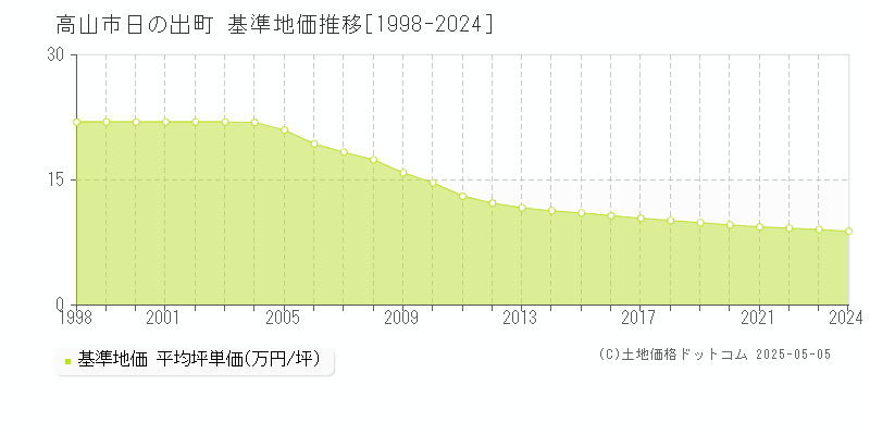 日の出町(高山市)の基準地価推移グラフ(坪単価)[1998-2024年]