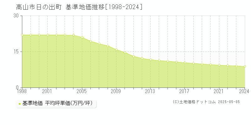 高山市日の出町の基準地価推移グラフ 