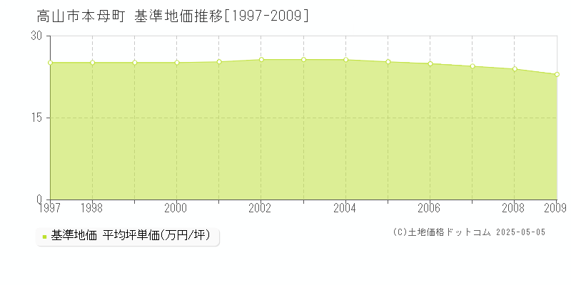本母町(高山市)の基準地価推移グラフ(坪単価)[1997-2009年]