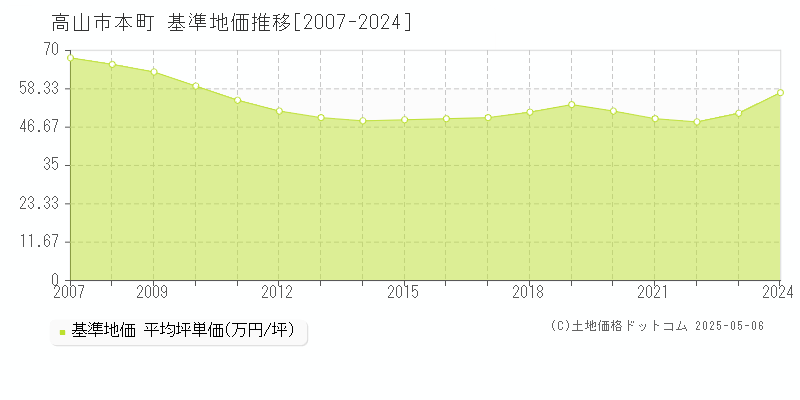 本町(高山市)の基準地価推移グラフ(坪単価)[2007-2024年]
