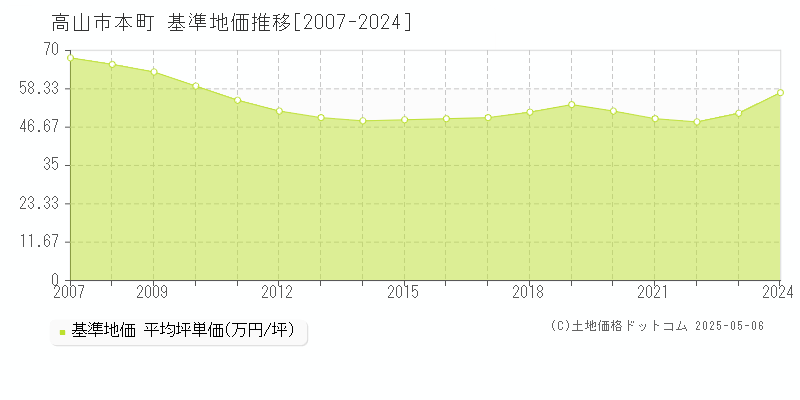 高山市本町の基準地価推移グラフ 