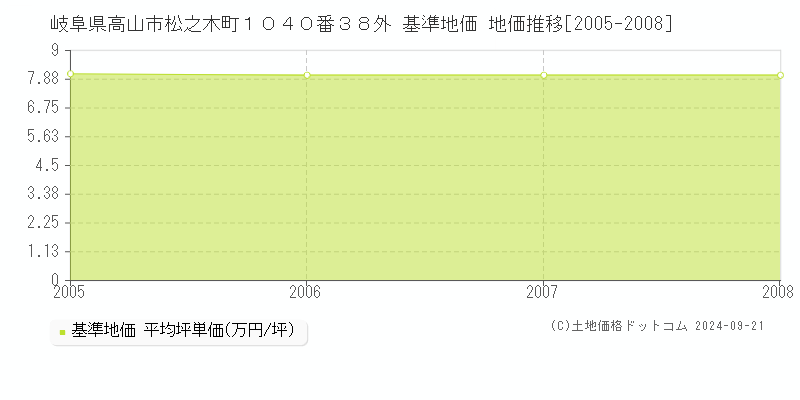岐阜県高山市松之木町１０４０番３８外 基準地価 地価推移[2005-2008]