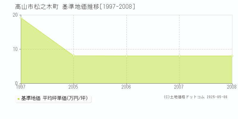 松之木町(高山市)の基準地価推移グラフ(坪単価)[1997-2008年]
