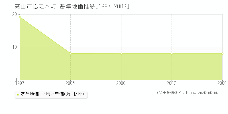 高山市松之木町の基準地価推移グラフ 