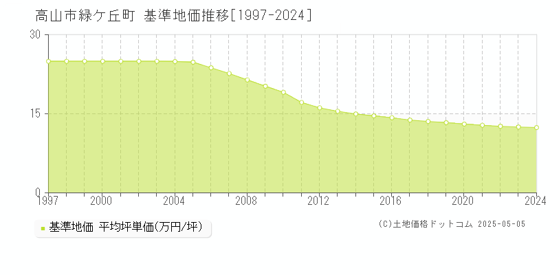 緑ケ丘町(高山市)の基準地価推移グラフ(坪単価)[1997-2024年]