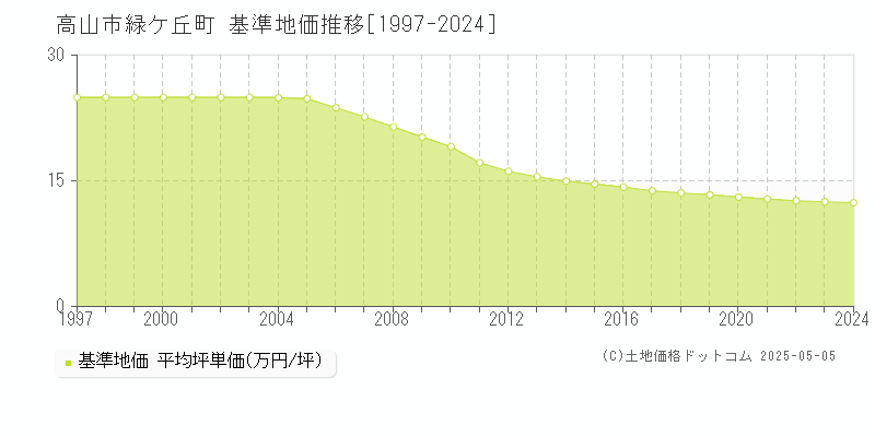 高山市緑ケ丘町の基準地価推移グラフ 