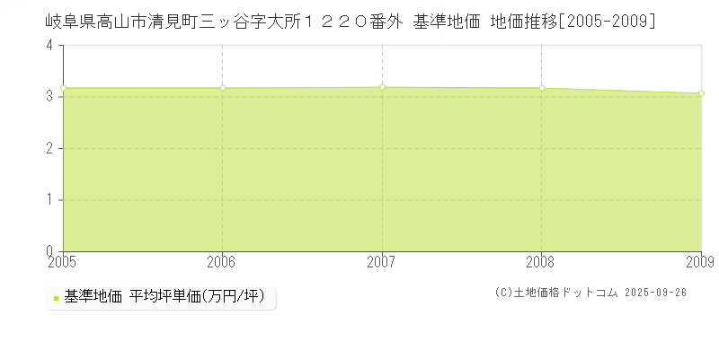 岐阜県高山市清見町三ッ谷字大所１２２０番外 基準地価 地価推移[2005-2009]