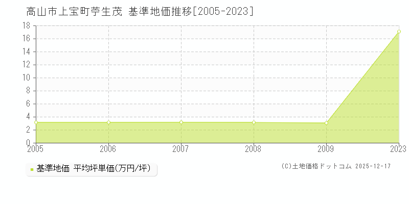 上宝町苧生茂(高山市)の基準地価推移グラフ(坪単価)[2005-2009年]