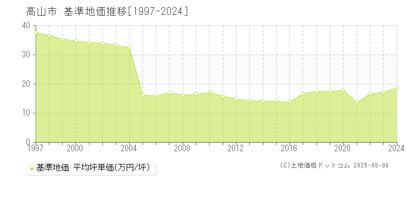 高山市(岐阜県)の基準地価推移グラフ(坪単価)[1997-2024年]