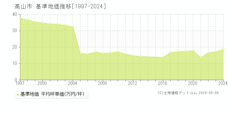 高山市の基準地価推移グラフ 