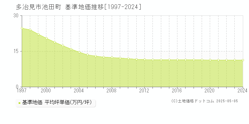 池田町(多治見市)の基準地価推移グラフ(坪単価)[1997-2024年]