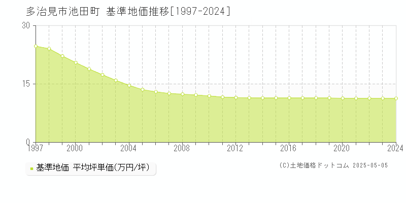 多治見市池田町の基準地価推移グラフ 