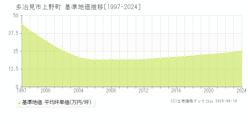 上野町(多治見市)の基準地価推移グラフ(坪単価)[1997-2024年]