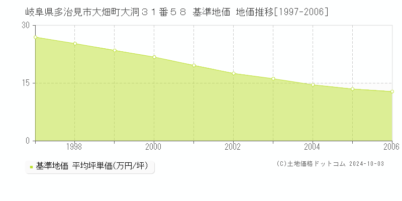 岐阜県多治見市大畑町大洞３１番５８ 基準地価 地価推移[1997-2006]